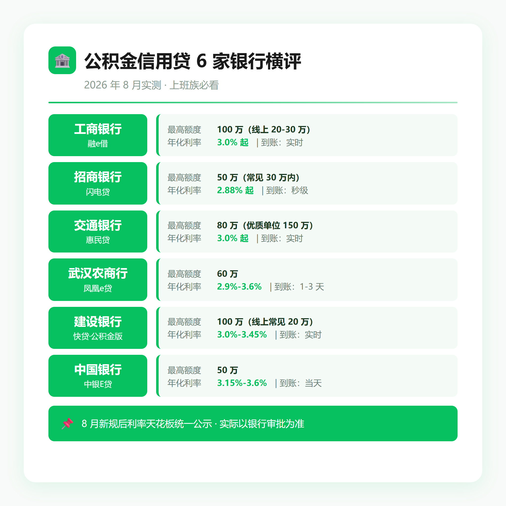 公积金信用贷6家银行横评对比表