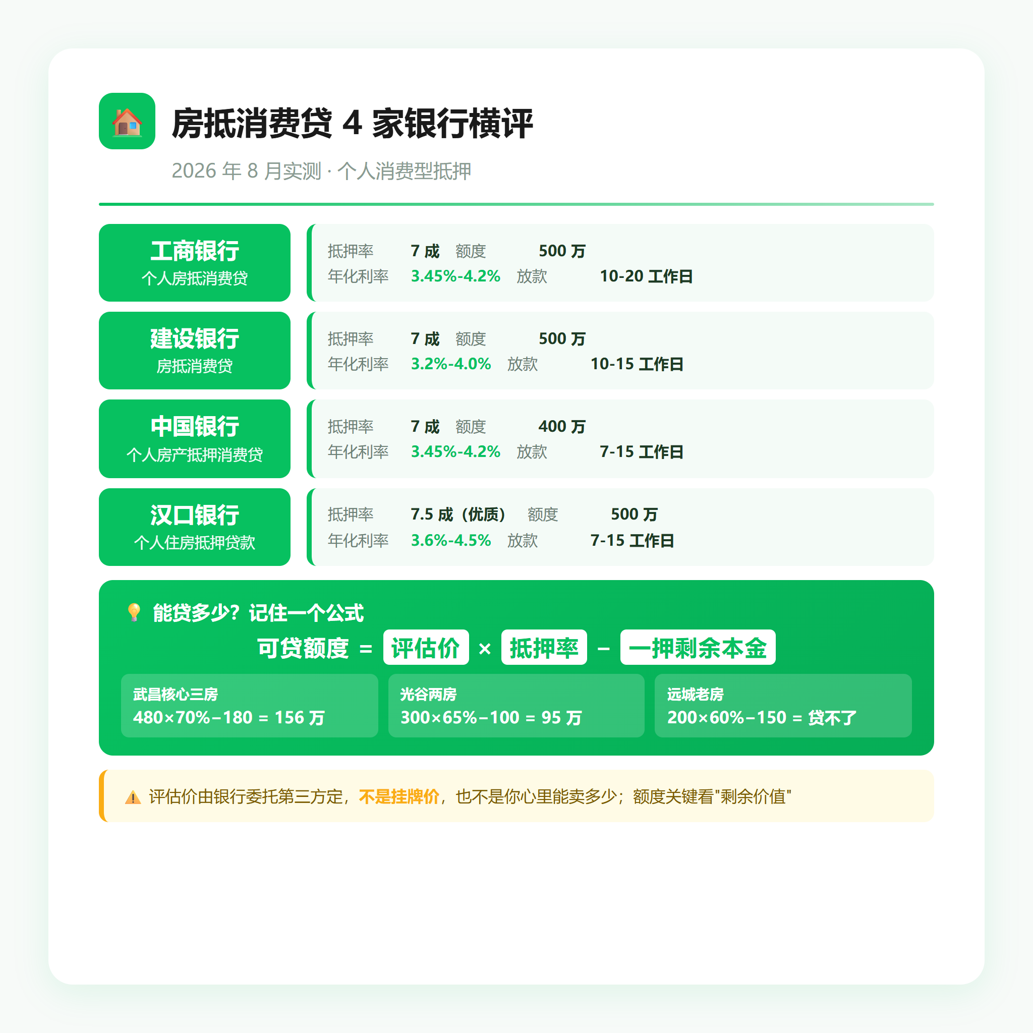 房抵消费贷4家银行横评对比表+额度公式