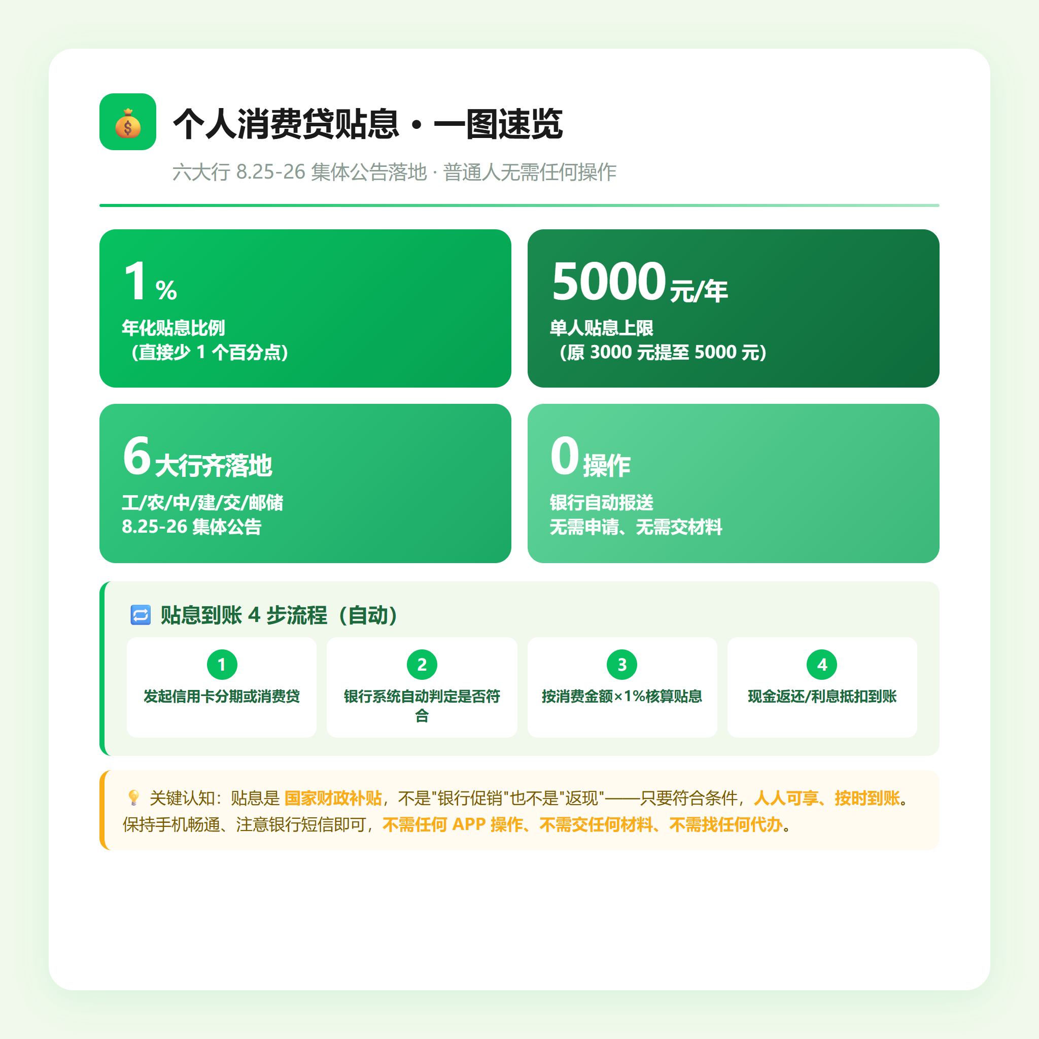 个人消费贷贴息一图速览