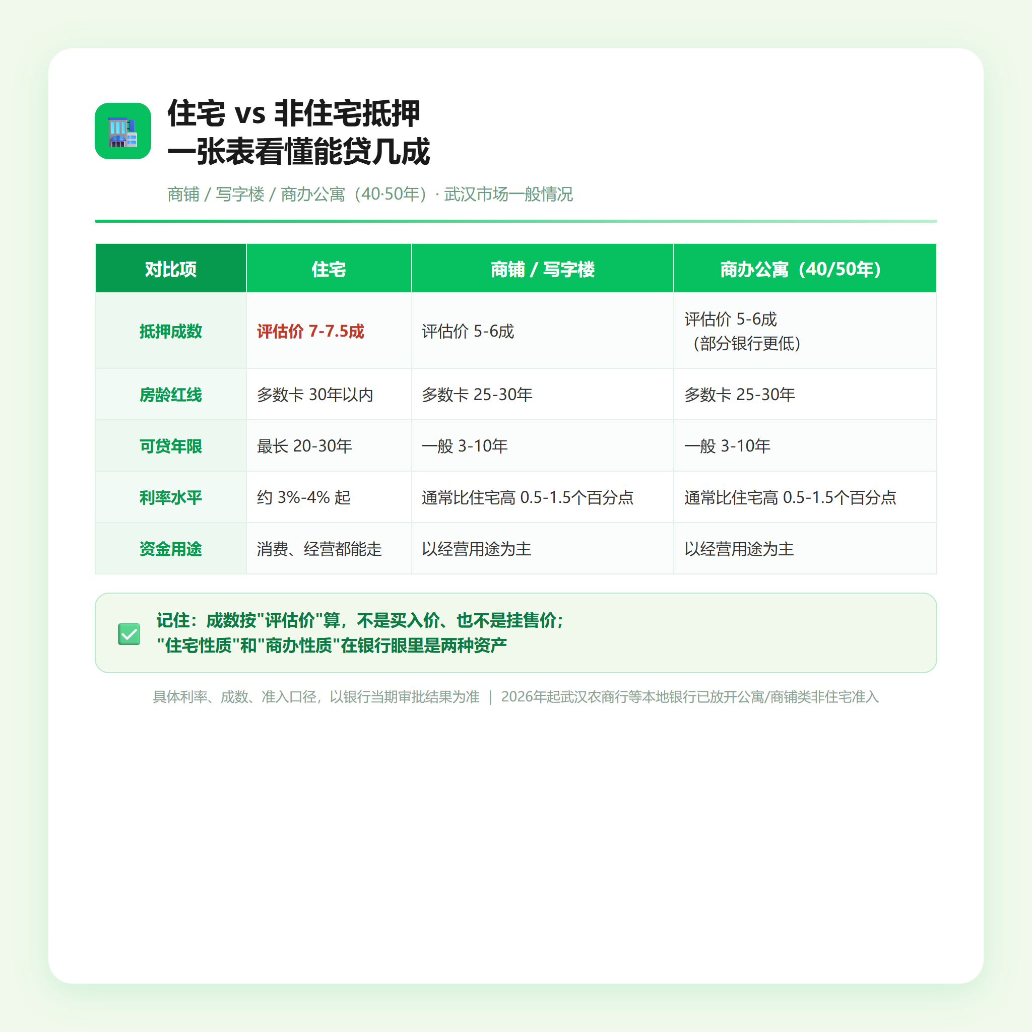 住宅 vs 非住宅抵押一张表