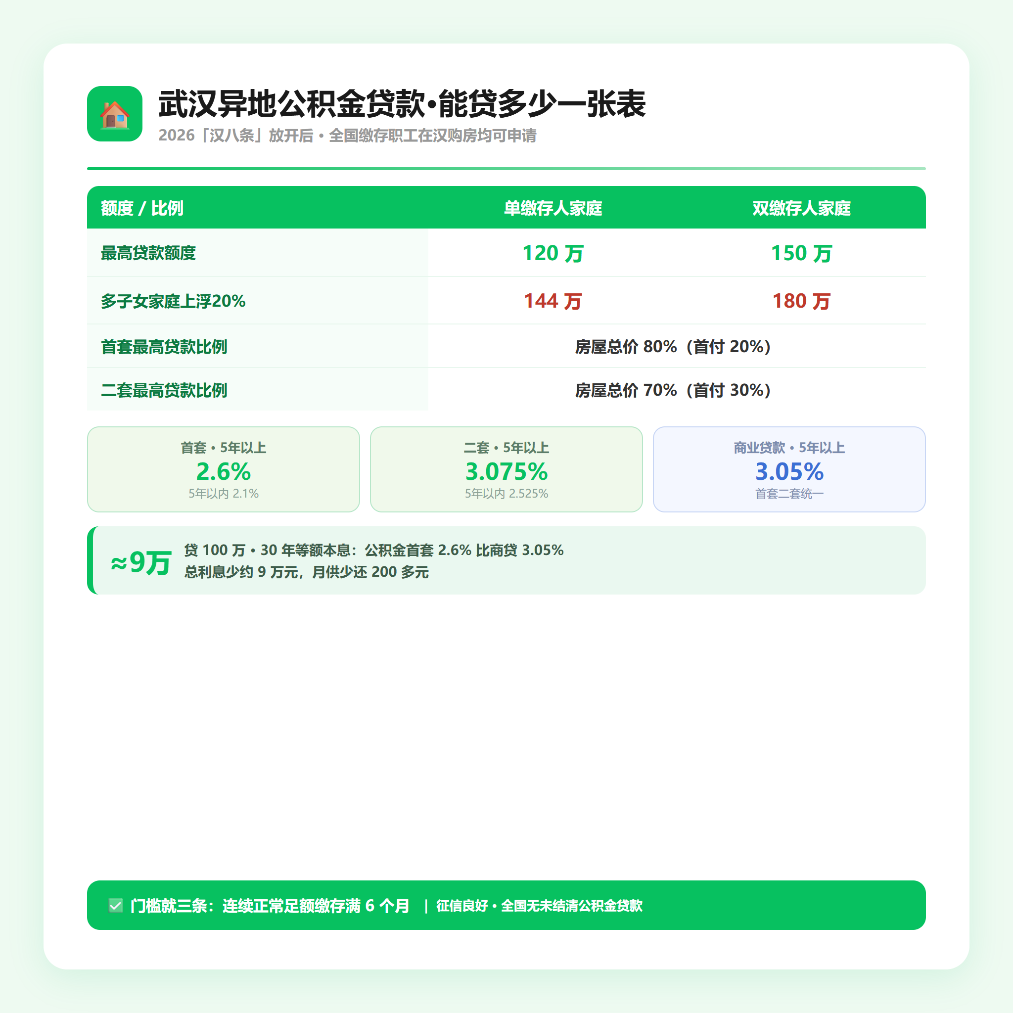 武汉异地公积金贷款·额度利率一张表