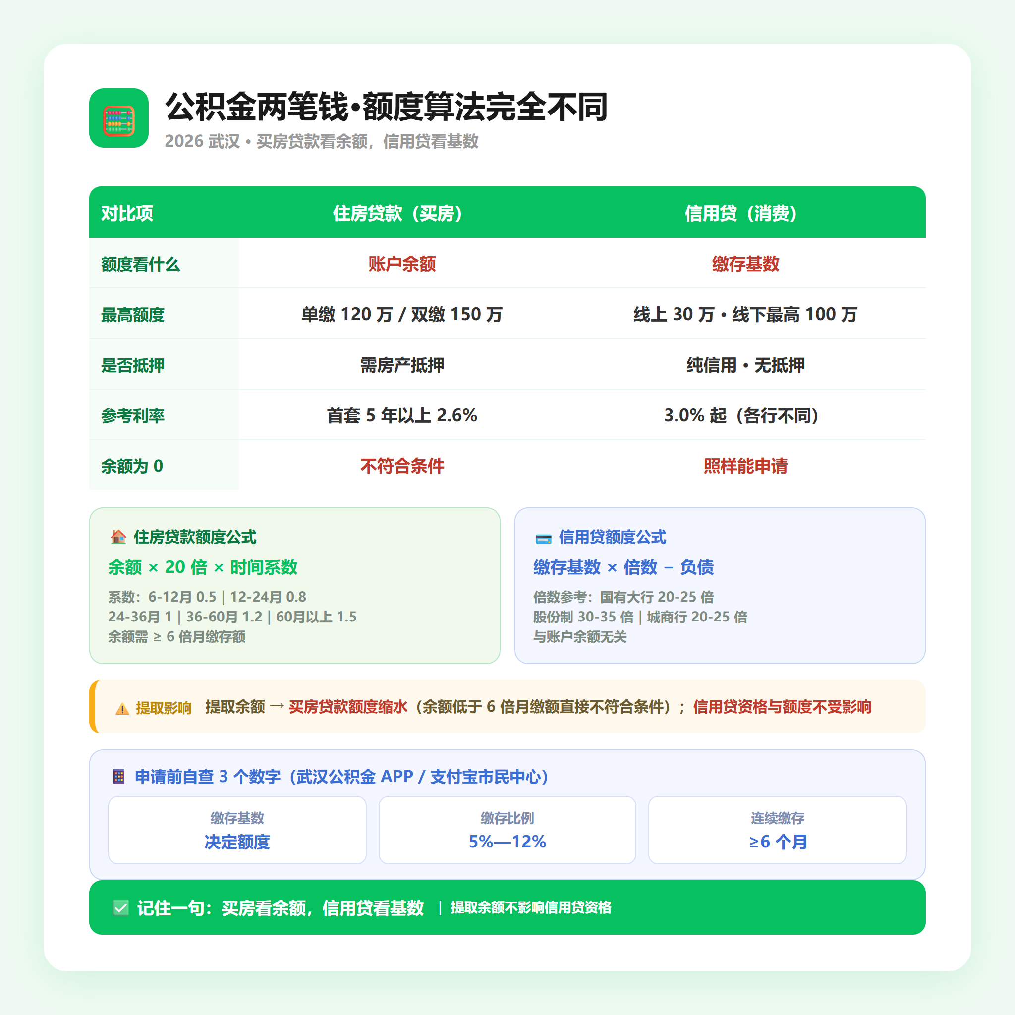 公积金买房贷款 vs 公积金信用贷·额度算法对比