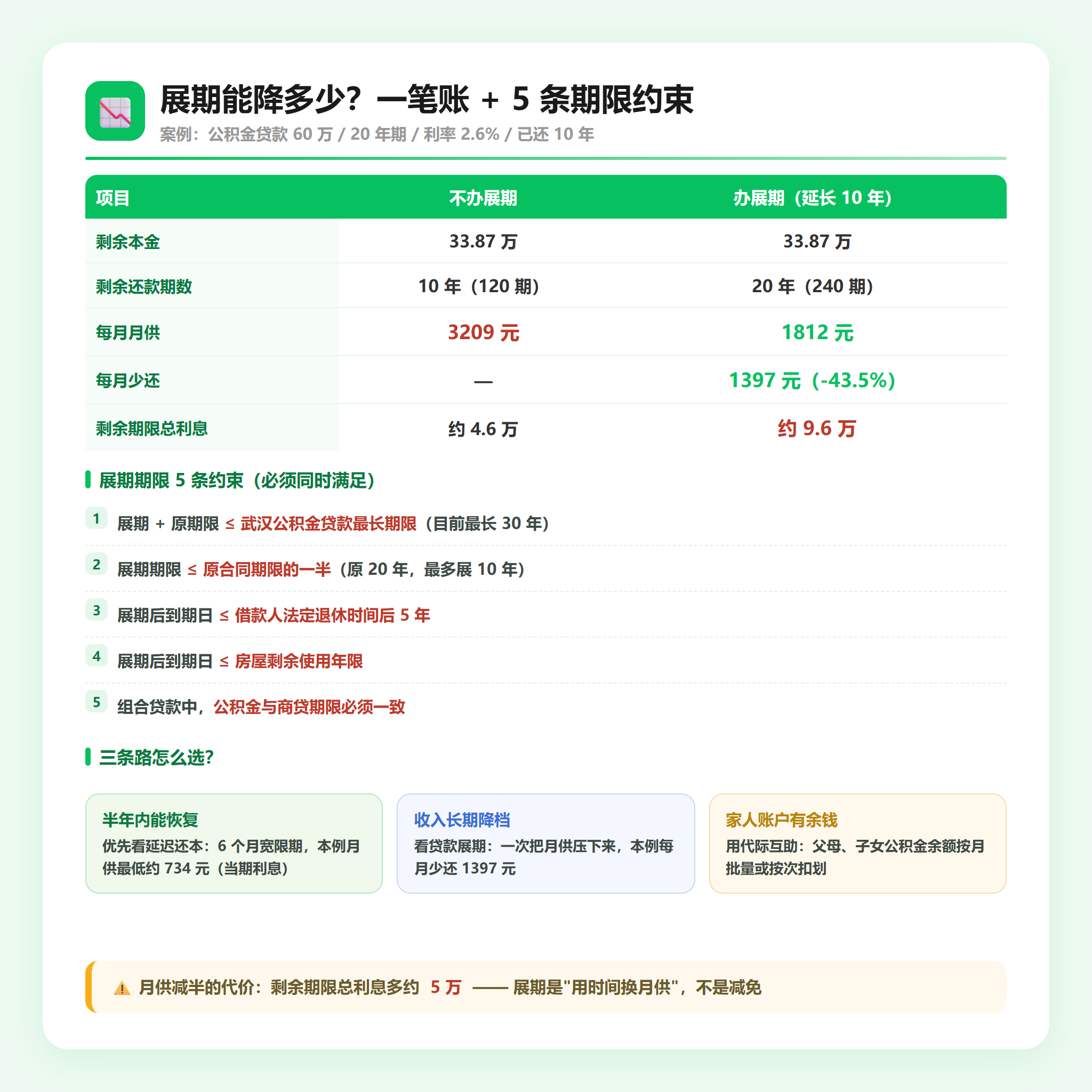 武汉公积金贷款展期算账表与5条期限约束