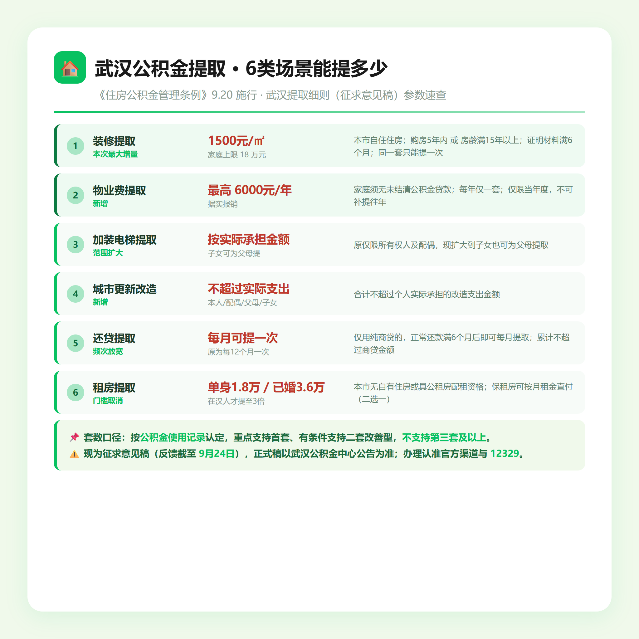 武汉公积金提取6类住房消费场景与额度速查表