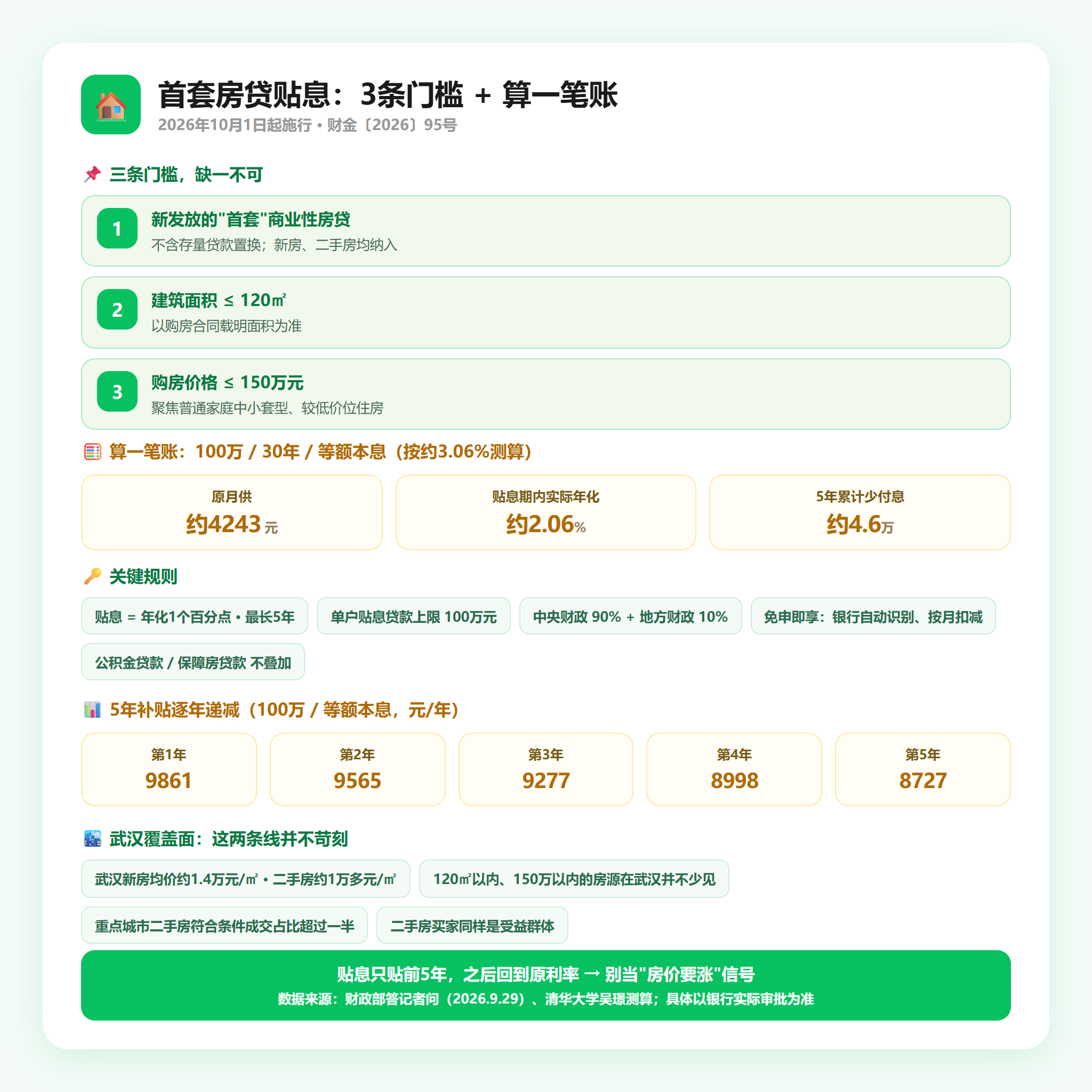 贴息三条门槛与算账