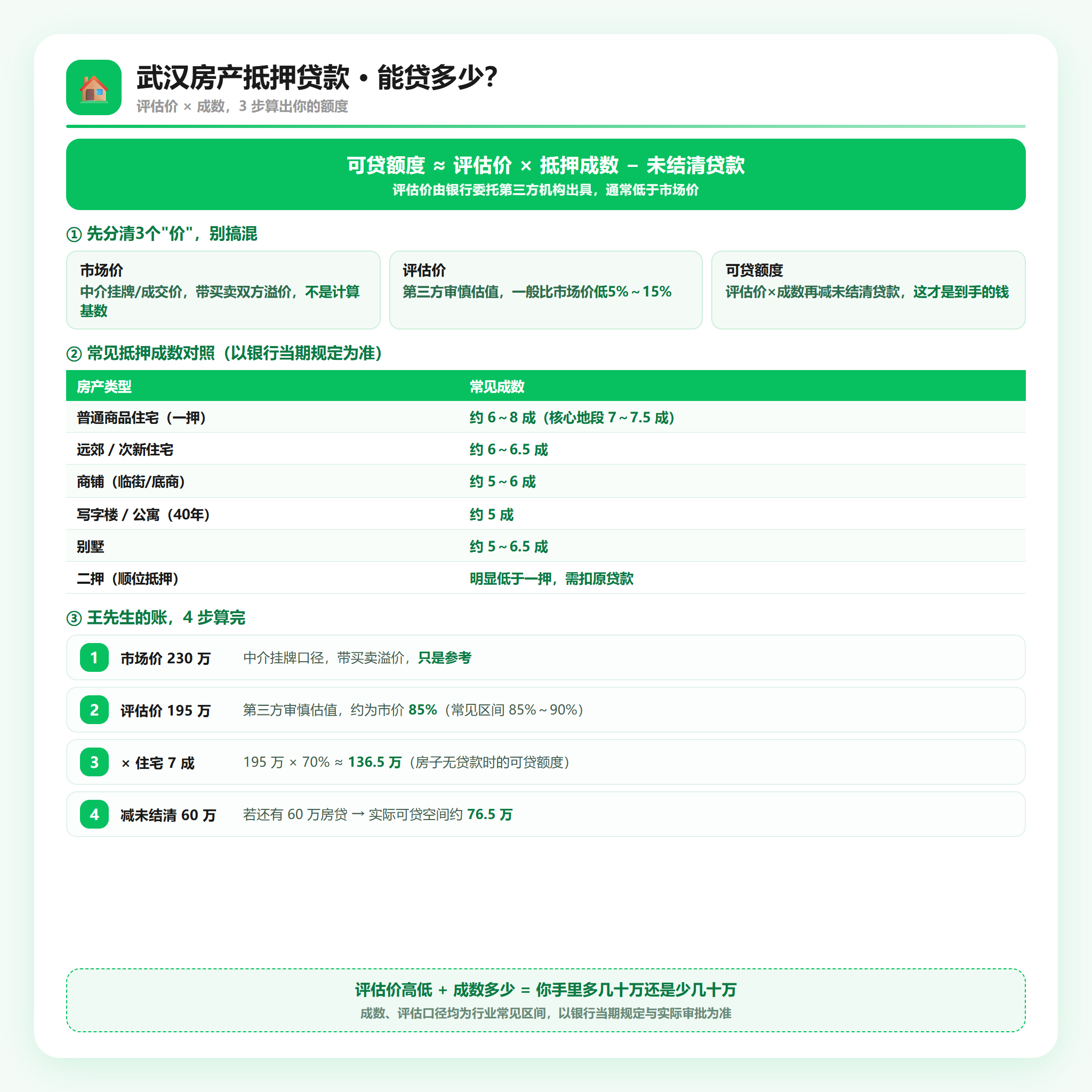 可贷额度怎么算