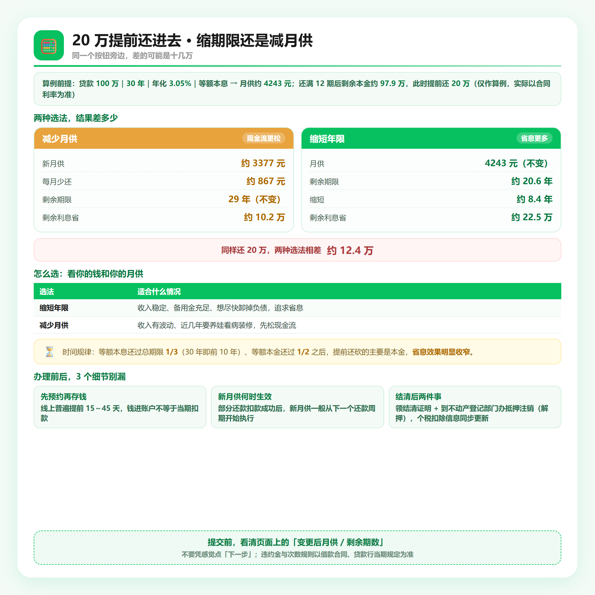 缩期限与减月供算例对比
