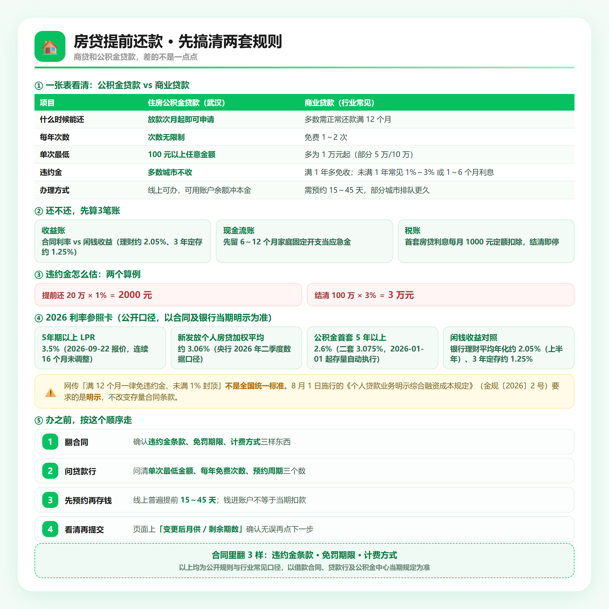商贷与公积金贷款提前还款规则对照