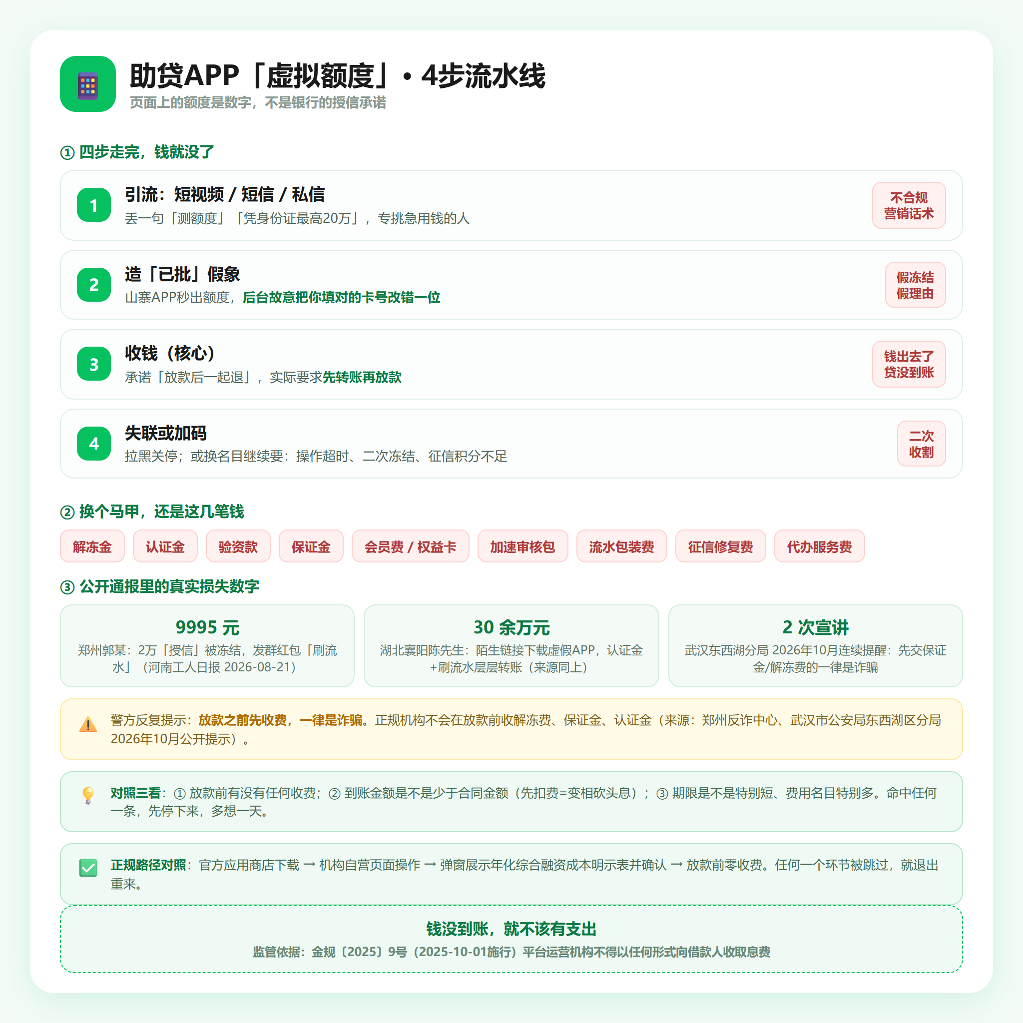 助贷APP虚拟额度4步流水线