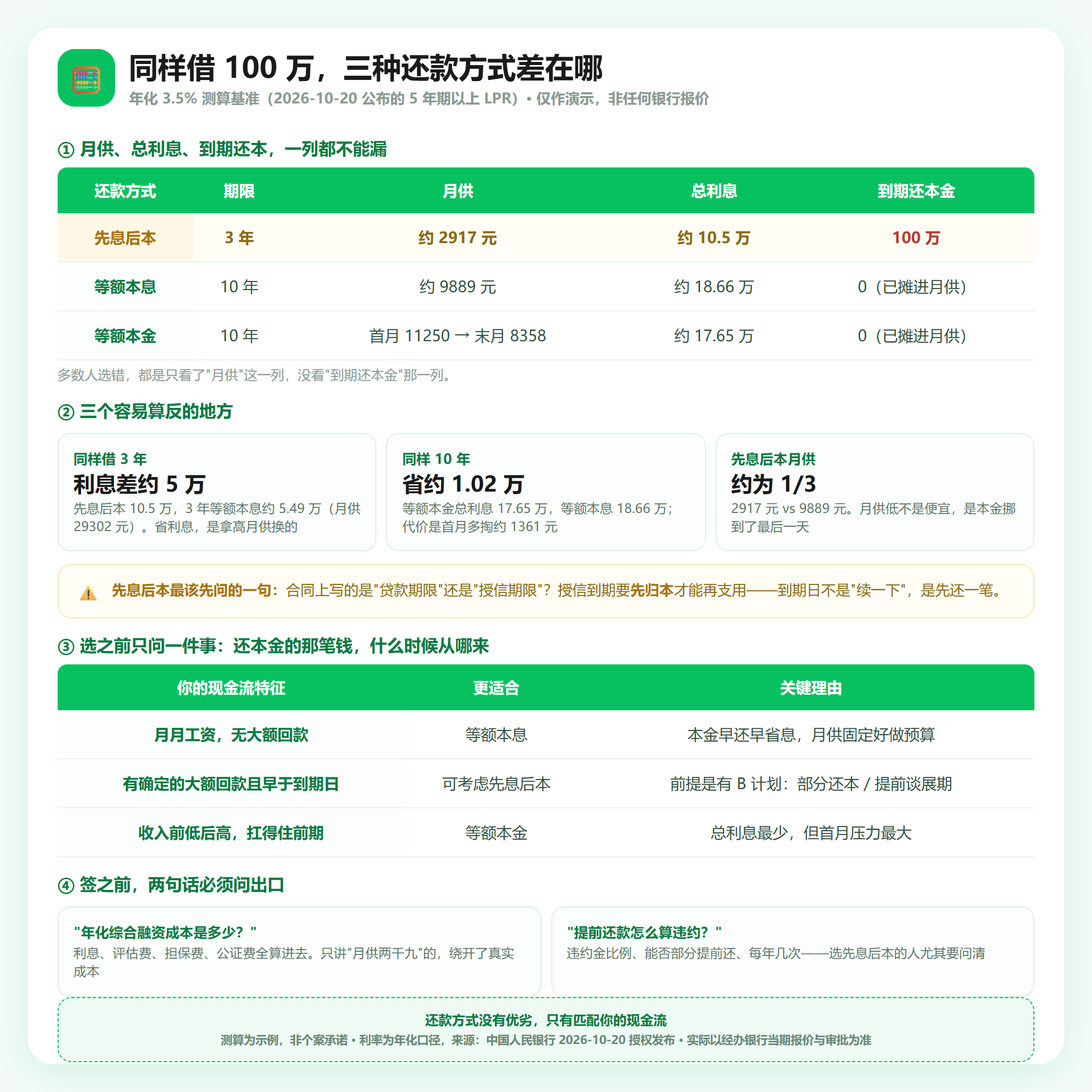 100万三种还款方式月供与总利息对照