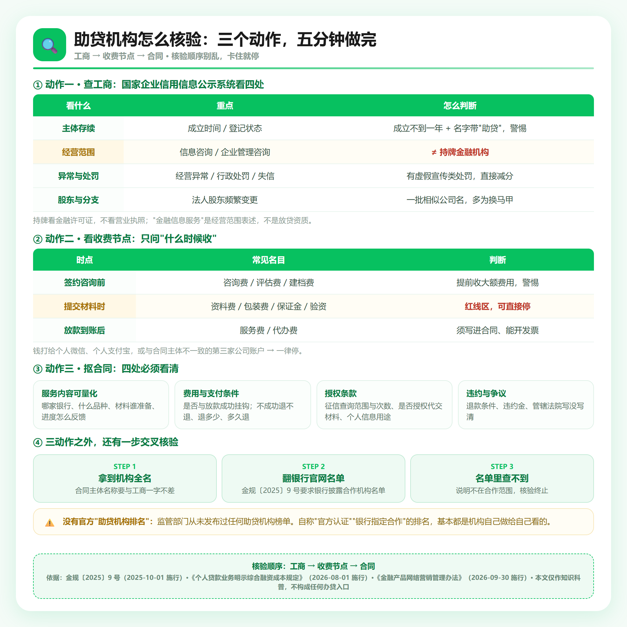三个动作核验清单