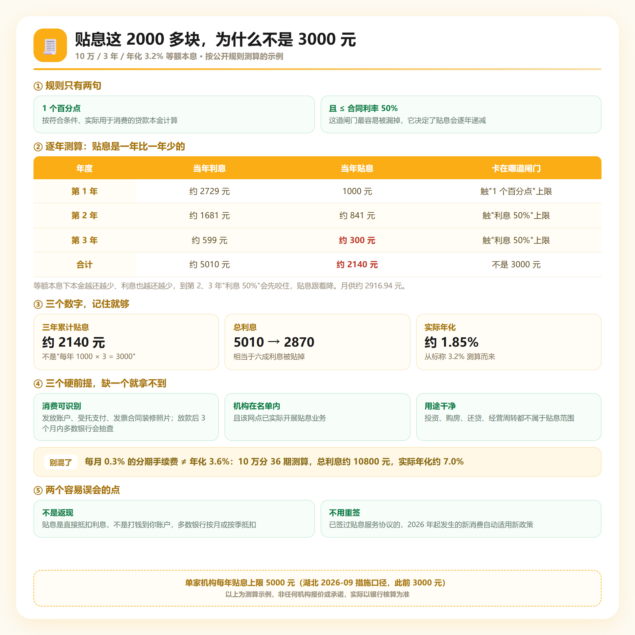 贴息逐年递减:三年累计约2140元,不是3000元
