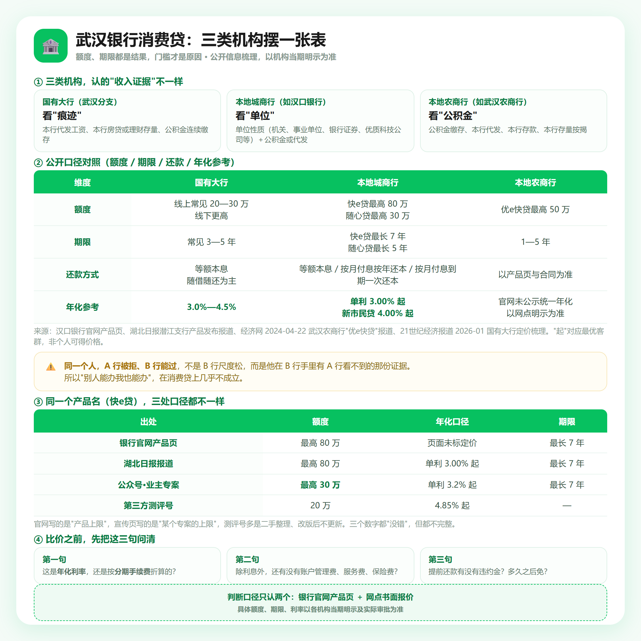 三类机构对照:门槛才是分水岭